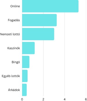 Fogadási grafikon